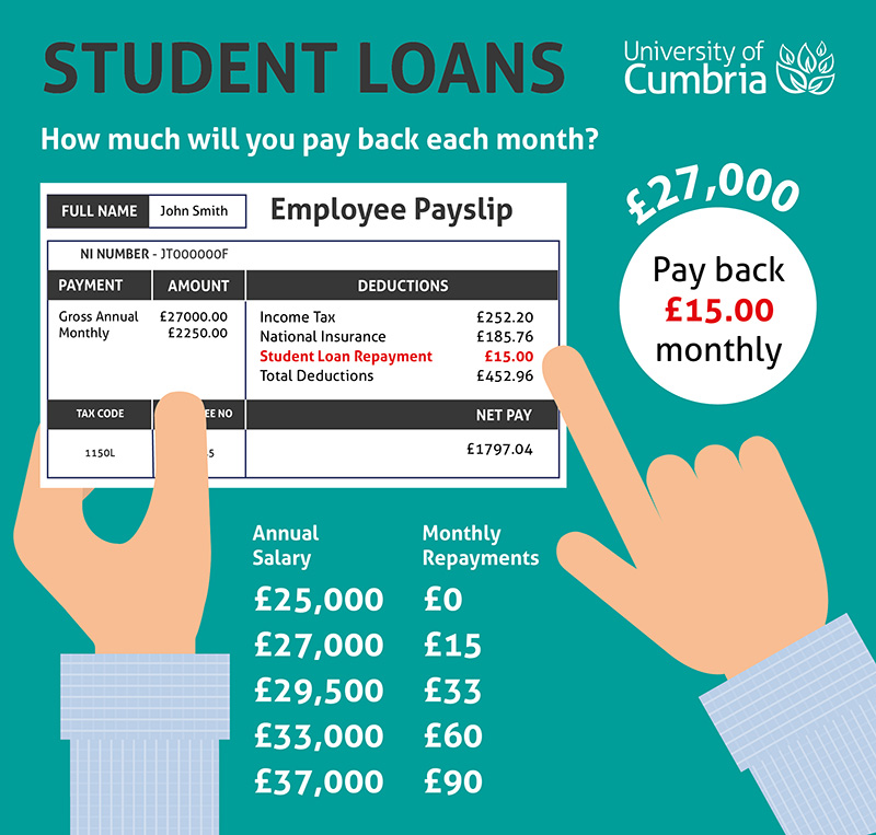 Infographic showing cartoon hands clutching a payslip. The statistics indicate that monthly repayments for a student loan begin at £15 per month for those earning £27,000 per year.