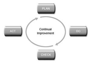 PDCA.jpg, Continual improvement 