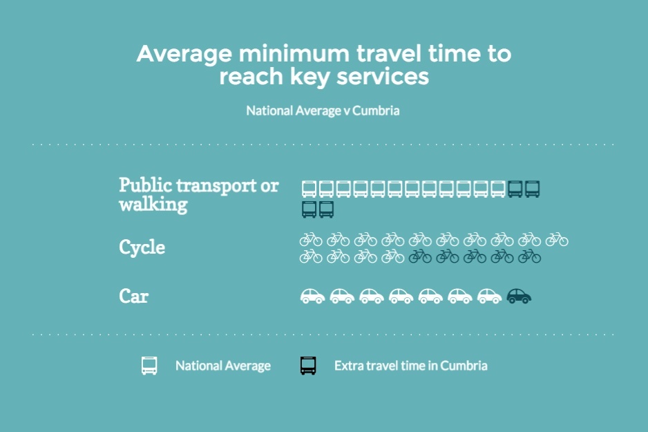 Travel times nation-wide versus Cumbria, 