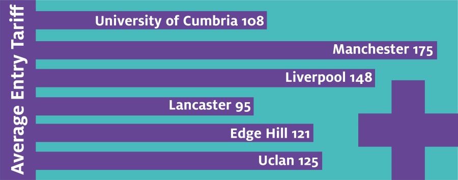 Law Infographic - 13, Average UCAS tariff to get into University of Cumbria for Law