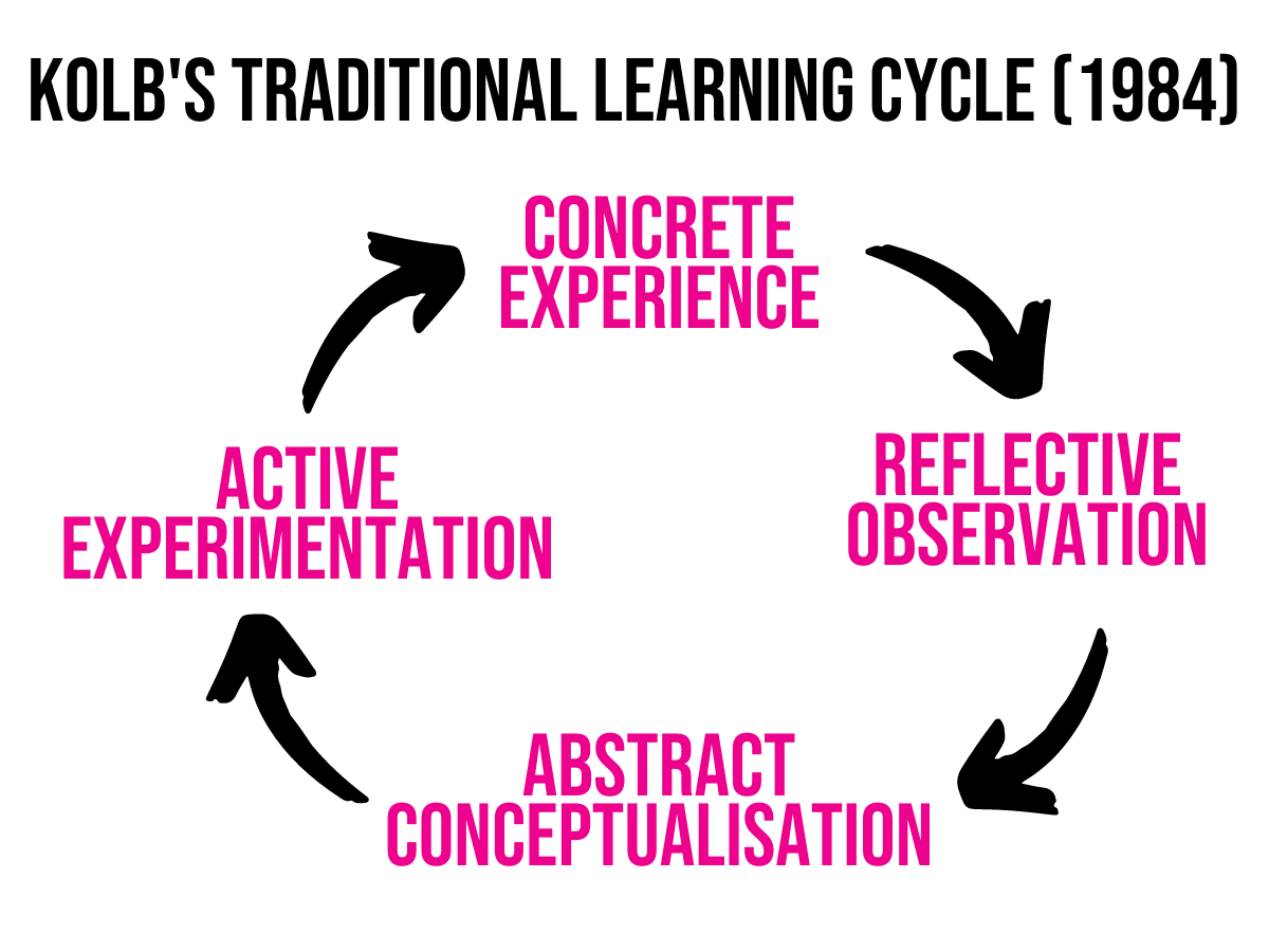 Experiential Learning Diagram 2, 