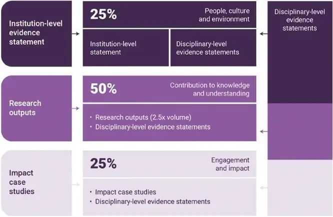 Research England graphic describing the structure of REF 2029