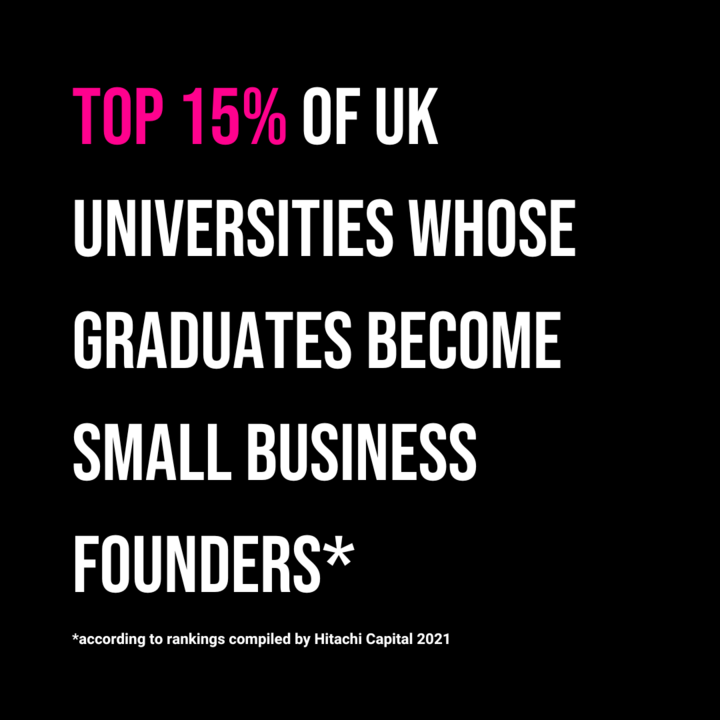 Top 15% of UK universities whose graduates become small business founders. Top 15% of UK universities whose graduates become small business founders.