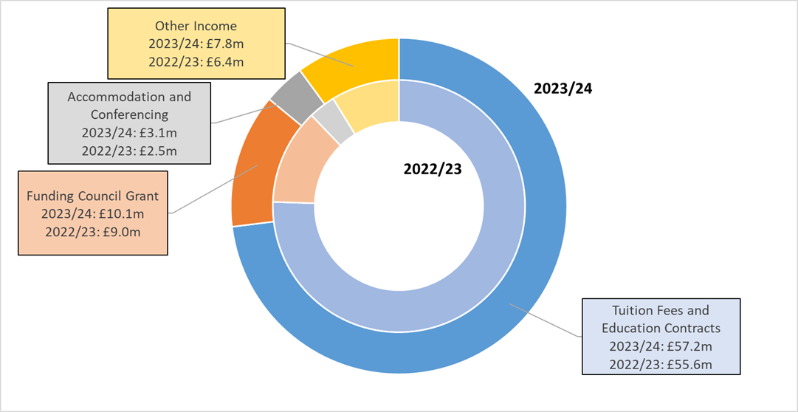 University funding diagram