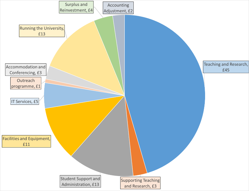 A diagram of how each £100 is spent