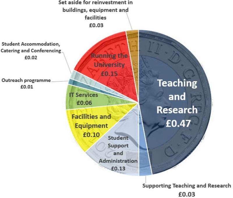 we used each £1 received in 2019/20 pie chart.