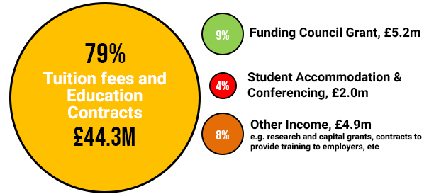 University funding diagram 